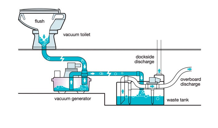 Diagram of a marine vacuum toilet sanitation system, from flush through vacuum generator to waste tank with dockside and overboard discharge